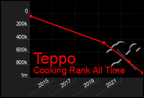 Total Graph of Teppo