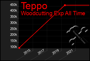 Total Graph of Teppo