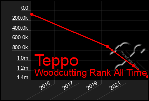 Total Graph of Teppo