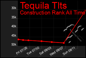 Total Graph of Tequila Tlts