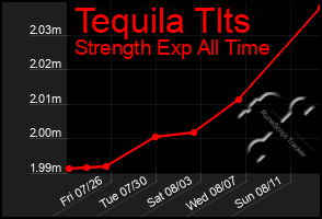Total Graph of Tequila Tlts