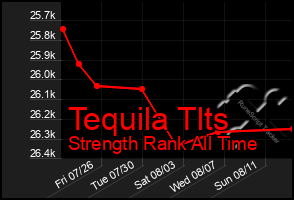 Total Graph of Tequila Tlts