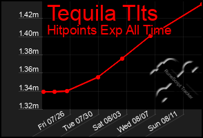 Total Graph of Tequila Tlts