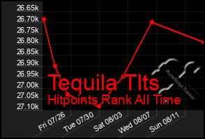 Total Graph of Tequila Tlts