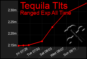 Total Graph of Tequila Tlts
