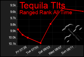 Total Graph of Tequila Tlts