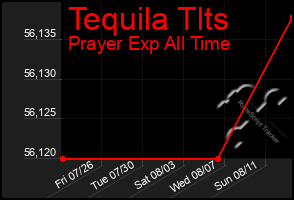 Total Graph of Tequila Tlts