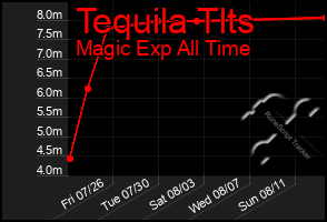 Total Graph of Tequila Tlts