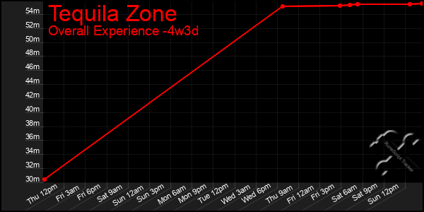 Last 31 Days Graph of Tequila Zone