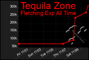 Total Graph of Tequila Zone