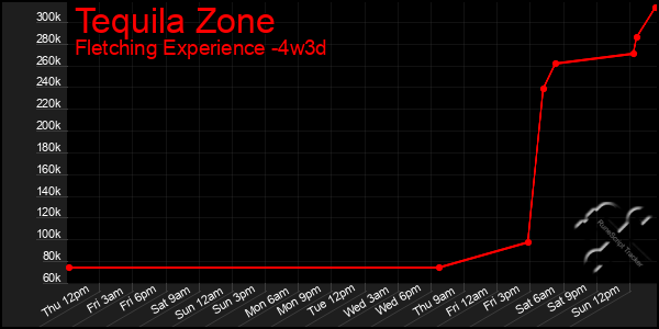 Last 31 Days Graph of Tequila Zone