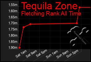 Total Graph of Tequila Zone