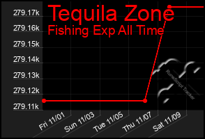 Total Graph of Tequila Zone