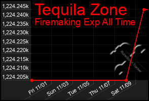 Total Graph of Tequila Zone