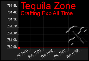 Total Graph of Tequila Zone