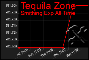 Total Graph of Tequila Zone