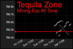 Total Graph of Tequila Zone