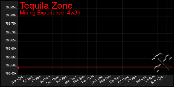 Last 31 Days Graph of Tequila Zone