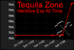 Total Graph of Tequila Zone