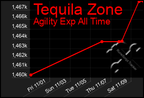 Total Graph of Tequila Zone