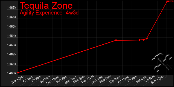 Last 31 Days Graph of Tequila Zone