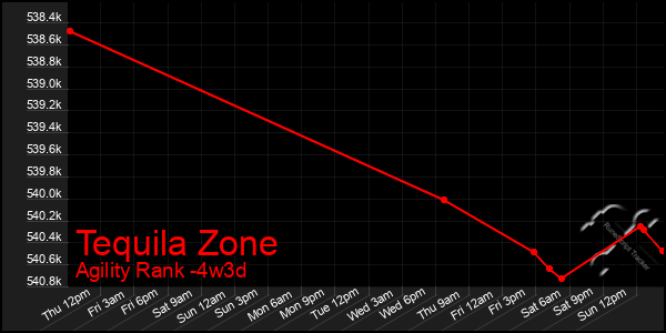 Last 31 Days Graph of Tequila Zone