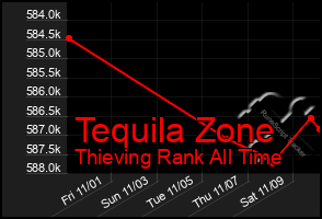 Total Graph of Tequila Zone