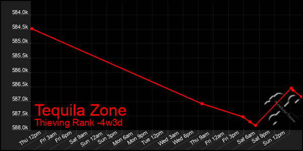 Last 31 Days Graph of Tequila Zone