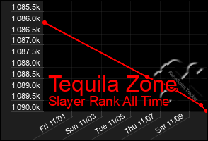 Total Graph of Tequila Zone