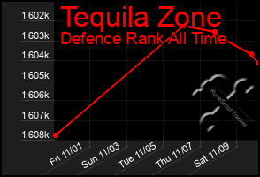 Total Graph of Tequila Zone