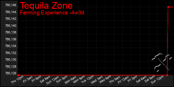 Last 31 Days Graph of Tequila Zone