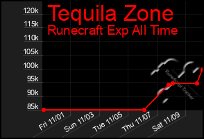 Total Graph of Tequila Zone