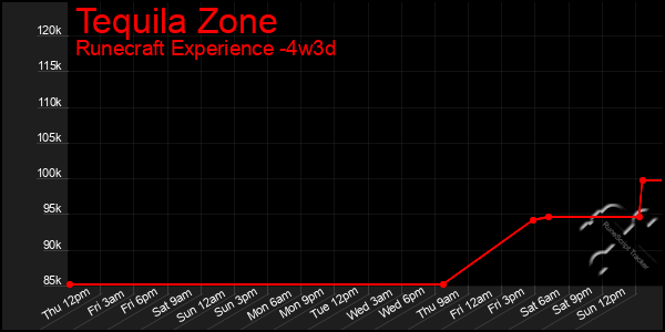 Last 31 Days Graph of Tequila Zone