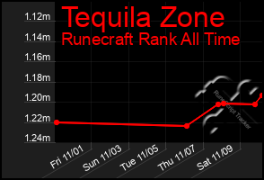 Total Graph of Tequila Zone