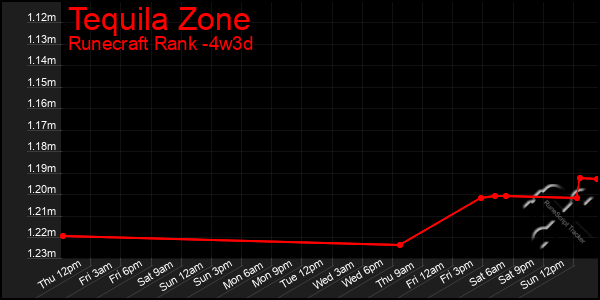 Last 31 Days Graph of Tequila Zone