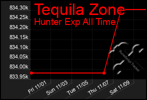 Total Graph of Tequila Zone