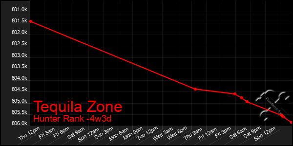 Last 31 Days Graph of Tequila Zone