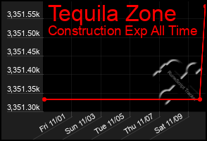 Total Graph of Tequila Zone