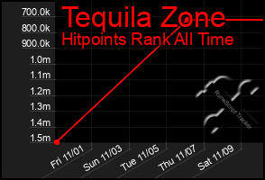 Total Graph of Tequila Zone