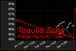 Total Graph of Tequila Zone