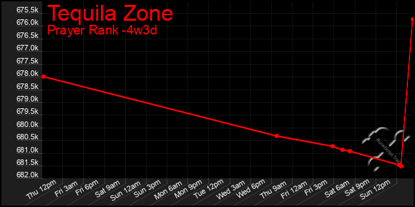 Last 31 Days Graph of Tequila Zone