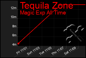 Total Graph of Tequila Zone