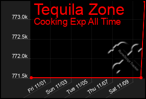 Total Graph of Tequila Zone