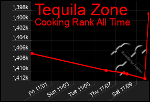 Total Graph of Tequila Zone