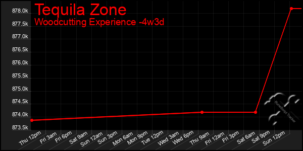 Last 31 Days Graph of Tequila Zone