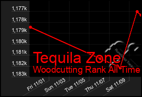 Total Graph of Tequila Zone