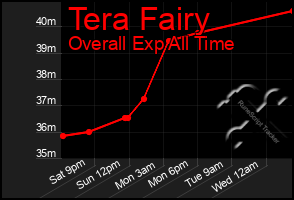 Total Graph of Tera Fairy