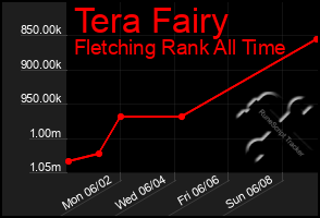 Total Graph of Tera Fairy