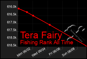 Total Graph of Tera Fairy