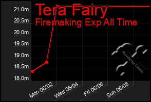 Total Graph of Tera Fairy